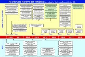 Health Care Reform Bill Timeline
