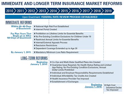 Immediate and Longer Term Insurance Market Reforms