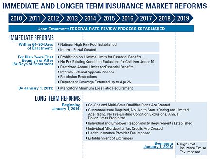 Health Care Reform Timeline Chart